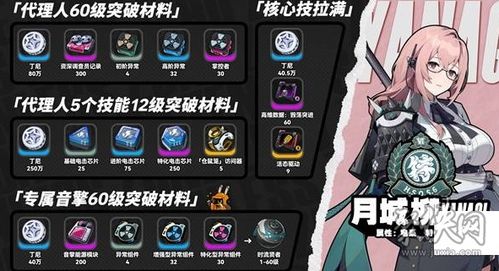 绝区零月城柳突破必备：养成材料大揭秘