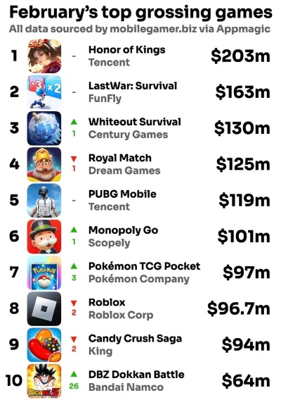 安卓手游排行TOP10！人气王手游平台大揭秘