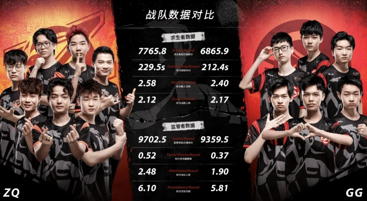 Gr战队十战全胜，巅峰对决捍卫《第五人格》IVL秋季赛榜首！