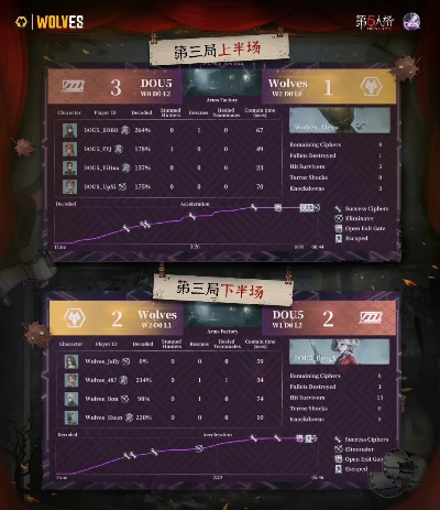 《第五人格》秋季赛第八周：群狼战队锐不可挡，连战连捷！