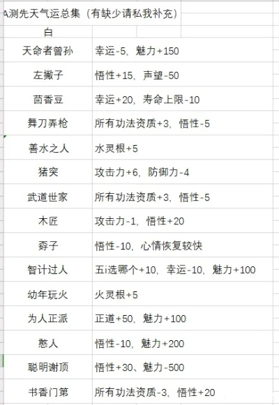 《鬼谷八荒》先天气运攻略：如何挑选最强词条？