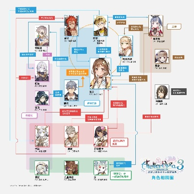 《莱莎炼金工房》人物关系转变全解析
