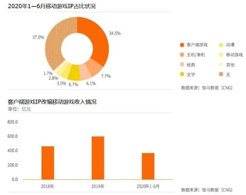 传奇IP迈入新纪元！娱美德重金押注中国游戏市场