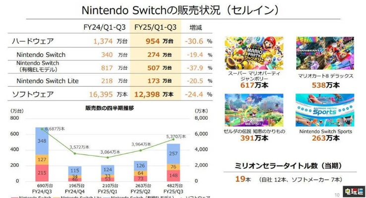 《Switch 2日本首周狂卖94万！本土市场表现惊人》