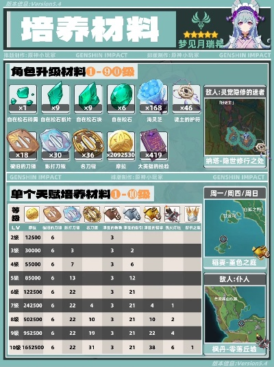 《原神》突破材料速查：梦见月瑞希所需材料全解析