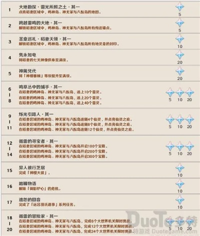 《原神》达成隐藏成就攻略：说到做到成就轻松拿