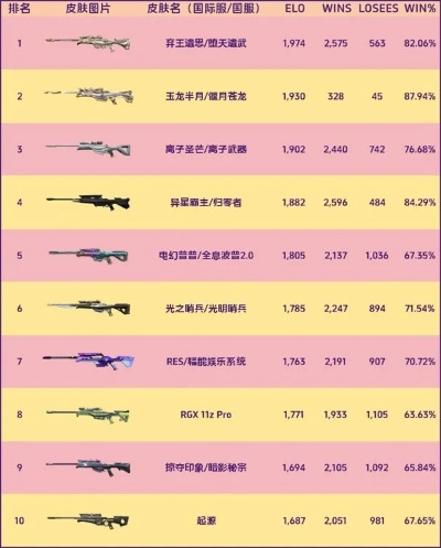 《无畏契约》12月16日皮肤排行：盘点热门皮肤排名揭晓！