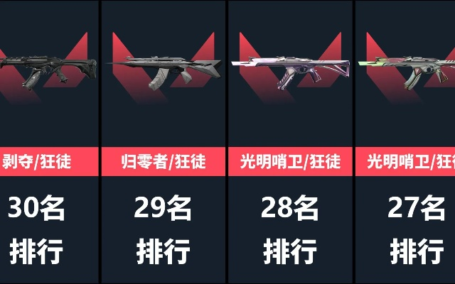 《无畏契约》11月30日皮肤排行：盘点热门皮肤排名揭晓