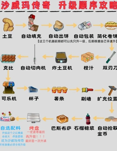《沙威玛传奇》食材升级秘籍：高效升级顺序攻略！