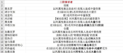 《暗喻幻想》王家召唤士强度揭秘:属性解析深度剖析 《暗喻幻想》王家召唤士强度揭秘:属性解析深度剖析