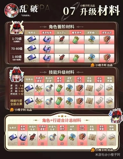 《崩坏星穹铁道》乱破突破必备材料盘点！速来了解！