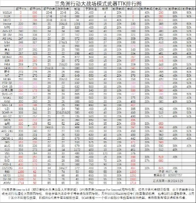 《三角洲行动》武器TTK排行：揭秘战场最强火力！