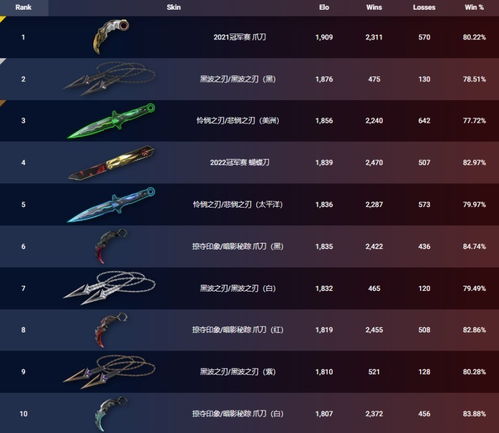 《无畏契约》9月22日皮肤排行：盘点热门皮肤排名