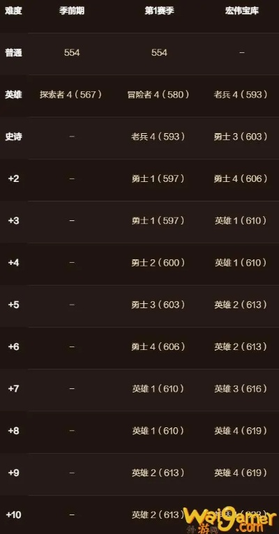 《魔兽世界》地心之战第一赛季：独家日程揭秘！