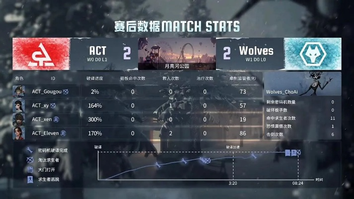 成都Wolves求生者默契联动，惊艳四跑制胜IVL！