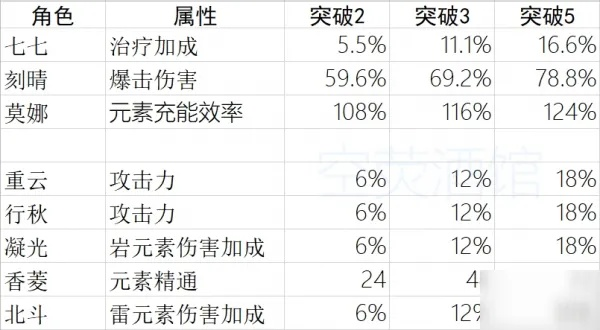 《原神》4.8全角色突破属性深度解析，不容错过的升级攻略！