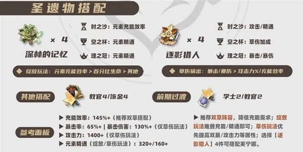 《原神》卡维圣遗物攻略：高效搭配指南！