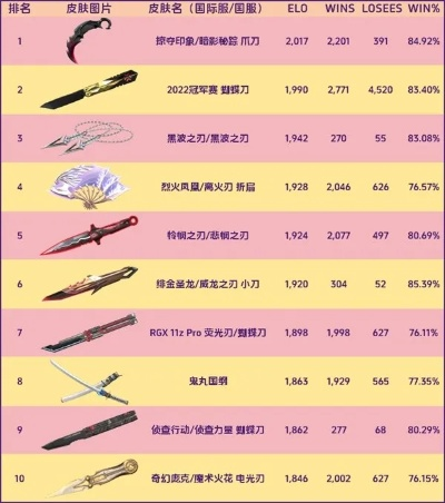 《无畏契约》5月20日皮肤排行:盘点热门皮肤排名 《无畏契约》5月20日皮肤排行:盘点热门皮肤排名