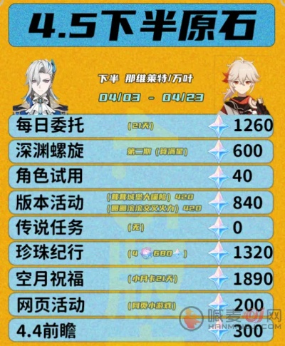 《原神4.6下半版本原石大揭秘！》