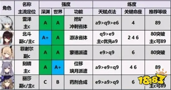 《原神》4.5下半卡池角色攻略：高效培养指南速览