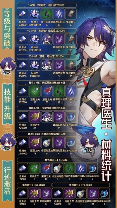 《崩坏星穹铁道》真理医生培养攻略:必备材料大揭秘 《崩坏星穹铁道》真理医生培养攻略:必备材料大揭秘
