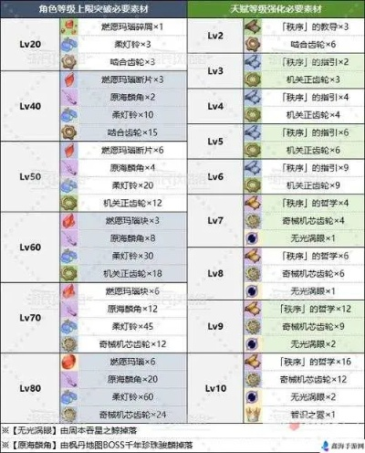 《原神4.3夏沃蕾突破:独家材料搜集攻略》 《原神4.3夏沃蕾突破:独家材料搜集攻略》