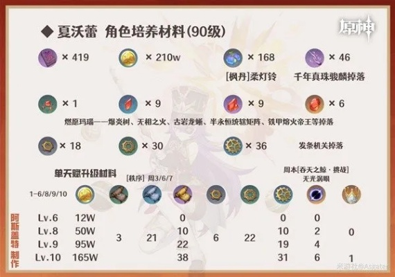 《原神》夏沃蕾技能深度解析:4.3版本必备出装攻略 《原神》夏沃蕾技能深度解析:4.3版本必备出装攻略
