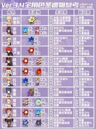 《原神》4.3版本圣遗物攻略:最强搭配曝光! 《原神》4.3版本圣遗物攻略:最强搭配曝光!