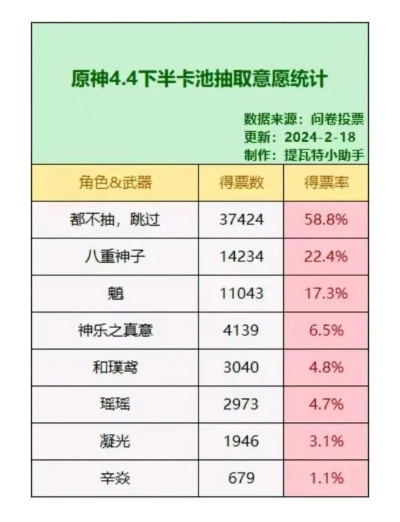《原神》4.2下半卡池抽取攻略：必抽角色与武器推荐