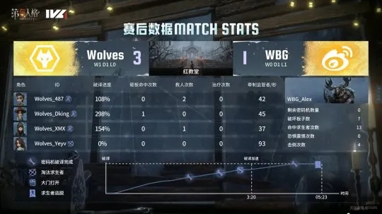 WBG_N1e四抓制胜，第五人格IVL惊现四抓巅峰对决！