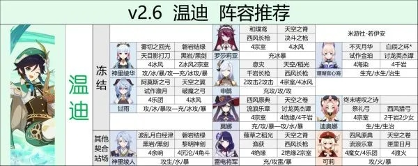 《原神》3.8温迪阵容攻略：最强搭配与装备解析