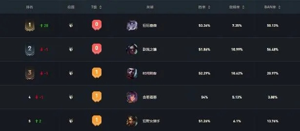 《瓦罗兰特》国服英雄榜：盘点当前最强梯度英雄