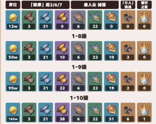 原神阿蕾奇诺天赋加点顺序+仆人天赋技能解析攻略 原神阿蕾奇诺天赋加点顺序+仆人天赋技能解析攻略