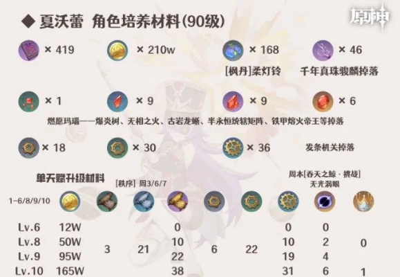 原神夏沃蕾突破材料盘点:必备资源一览 原神夏沃蕾突破材料盘点:必备资源一览