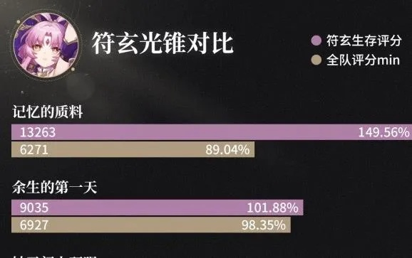 崩坏星穹铁道符玄遗器最佳选择攻略 崩坏星穹铁道符玄遗器最佳选择攻略