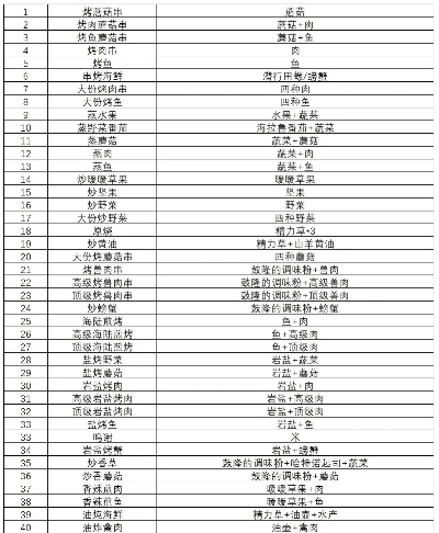 《塞尔达传说》228道料理全揭秘：王国之泪食谱大公开！