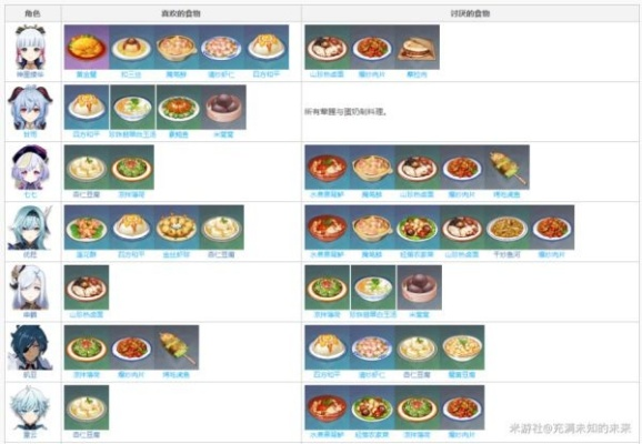《原神》角色喜好料理揭秘：香自西来全角色最爱盘点！
