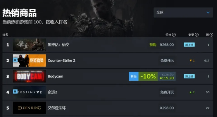 《黑神话》打折回归Steam销量榜！抢购热潮再起