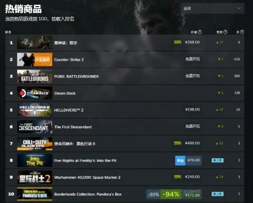 《黑神话》打折回归Steam销量榜！抢购热潮再起