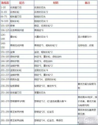 《670级小号速成！阿拉索传承装备升级攻略，3-4周达成》