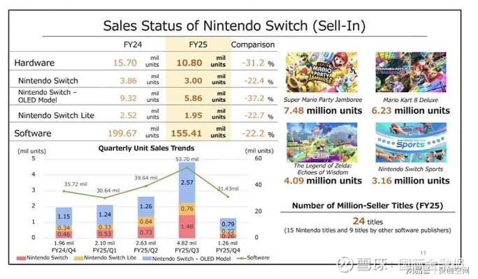 任天堂辟谣：Switch 2销量数据造假，真相揭秘！
