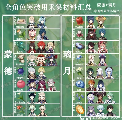 《原神》四风原典突破必备：这些角色材料必收！