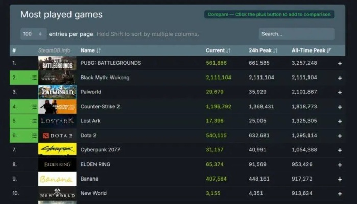 Steam崛起之谜：玩家“只买不玩”成平台霸主关键