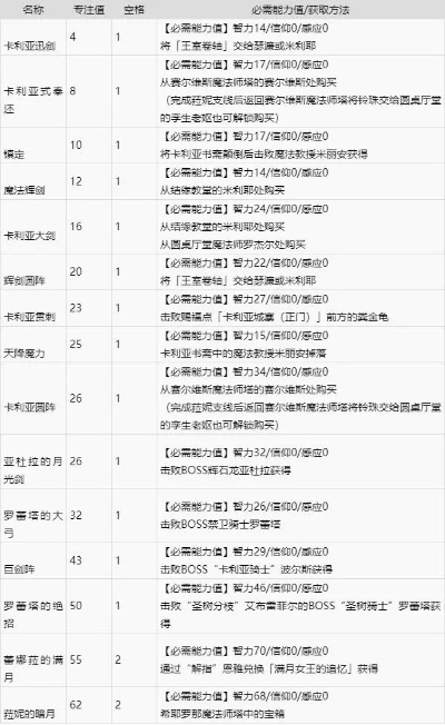 《艾尔登法环》70种魔法速查：解锁全技能秘籍攻略
