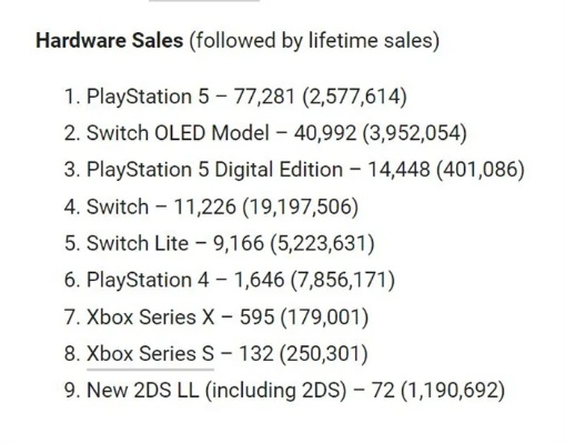 《五月销量大揭秘：Switch暴跌44%，PS5逆袭登顶》