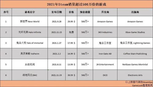 《剑星》PC版热销，PS5版销量翻倍，22万套新纪录！
