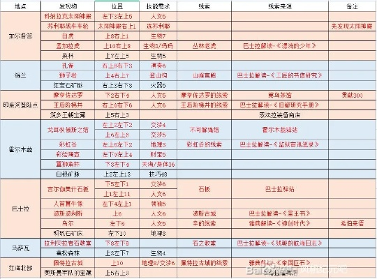 《风帆纪元》港口坐标速查！必看攻略大全