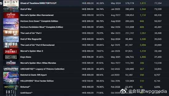 《剑星》PC版热销200万套！Steam爆款游戏盘点