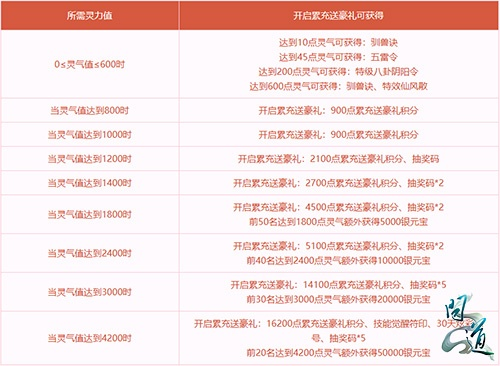问道双线神通点满成本揭秘：1472仙晶与5.22亿代金！
