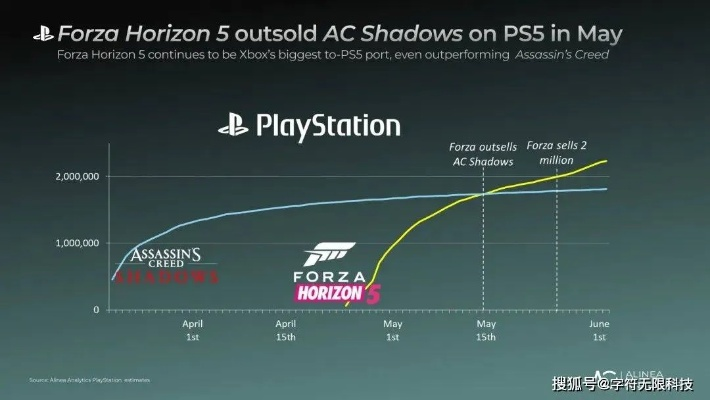 《地平线5》PS5版销量惊人！Xbox玩家抢购热潮，首月突破200万套！